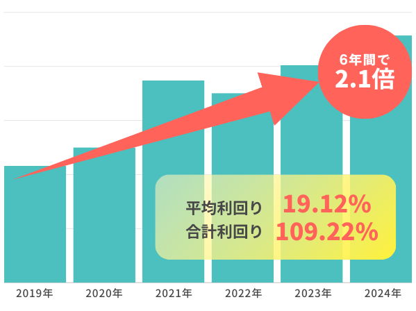 2019年：+37.15%　2020年：+15.75%　2021年：27.68%*
