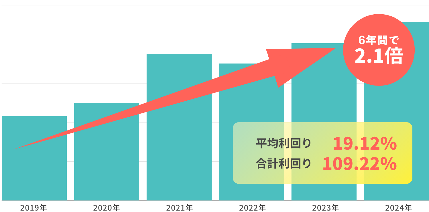 2019年：+37.15%　2020年：+15.75%　2021年：27.68%*