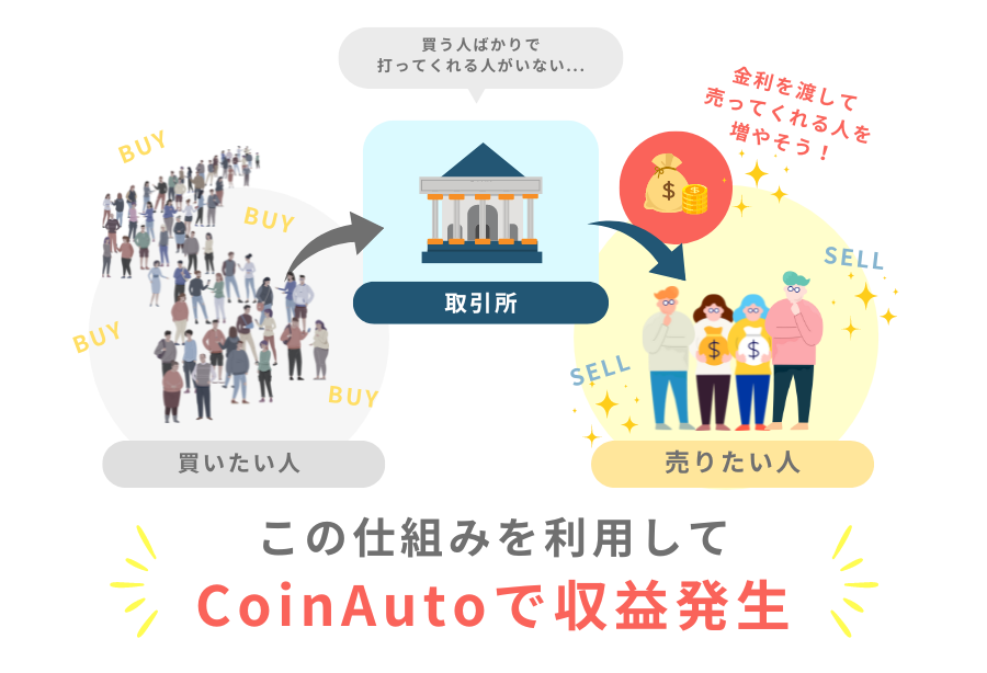取引所は売買のバランスを保ちたいだから取引が少ない方に金利を渡す