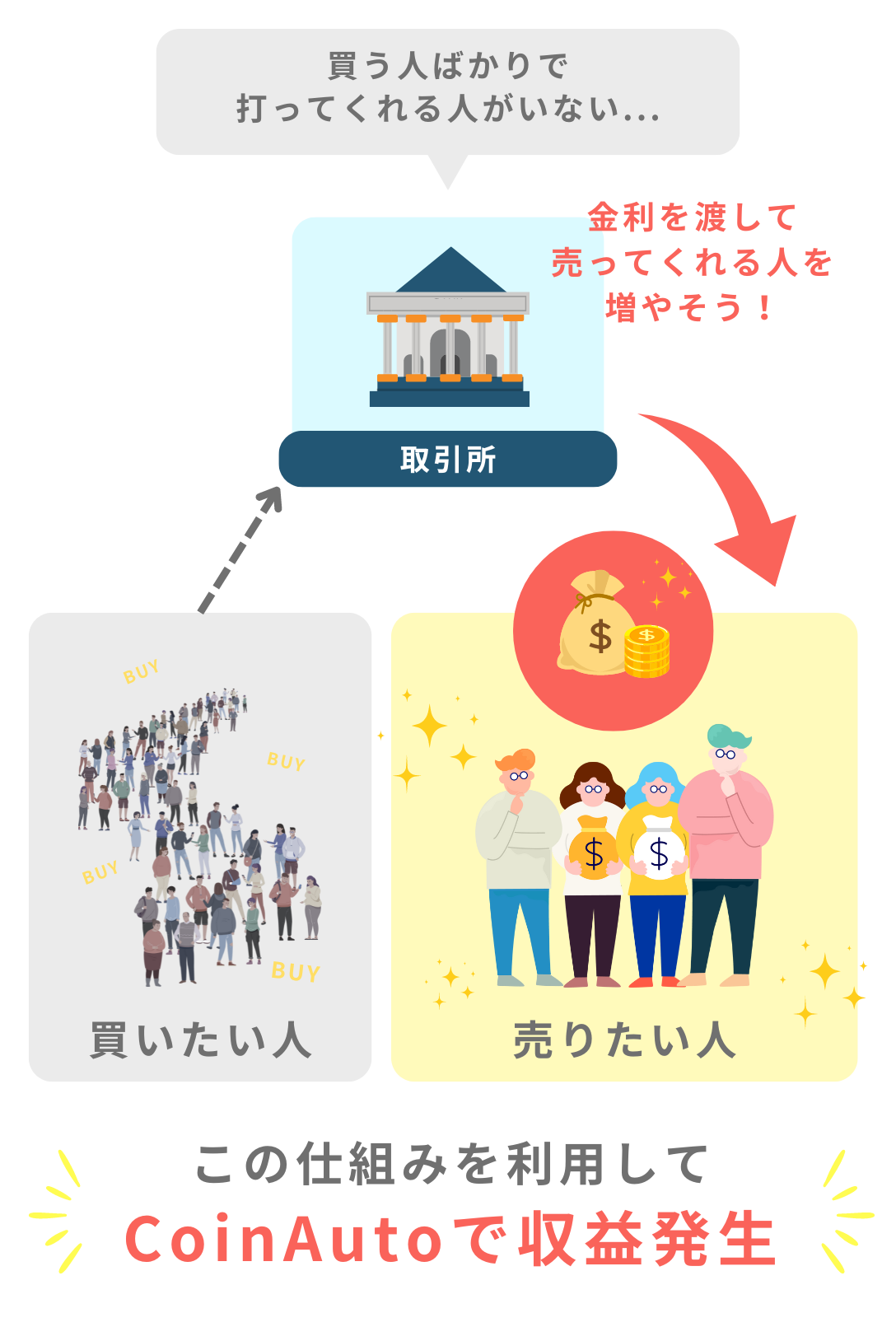 取引所は売買のバランスを保ちたいだから取引が少ない方に金利を渡す