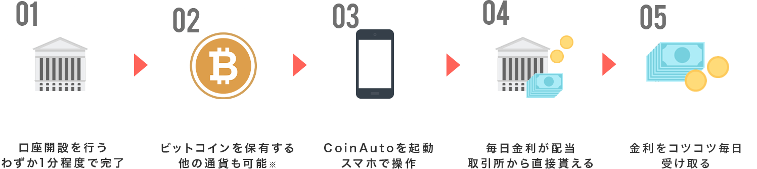取引所の口座開設を行うわずか1分程度で完了↓ビットコインを購入する購入はとても簡単、入金も可能↓CoinAutoを起動するスマホで操作↓毎日金利が配当される取引所から直接貰える↓金利はLINEで確認できるリアルタイムで通知が届く∨少ない資金でも安心して手堅く資産が築けます