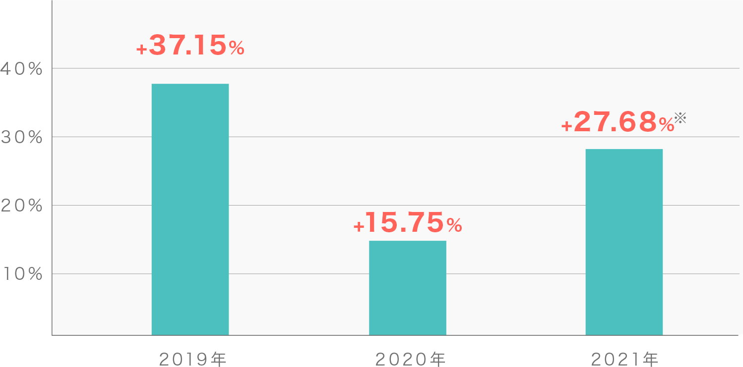 2019年:+37.15% 2020年:+15.75% 2021年:27.68%*