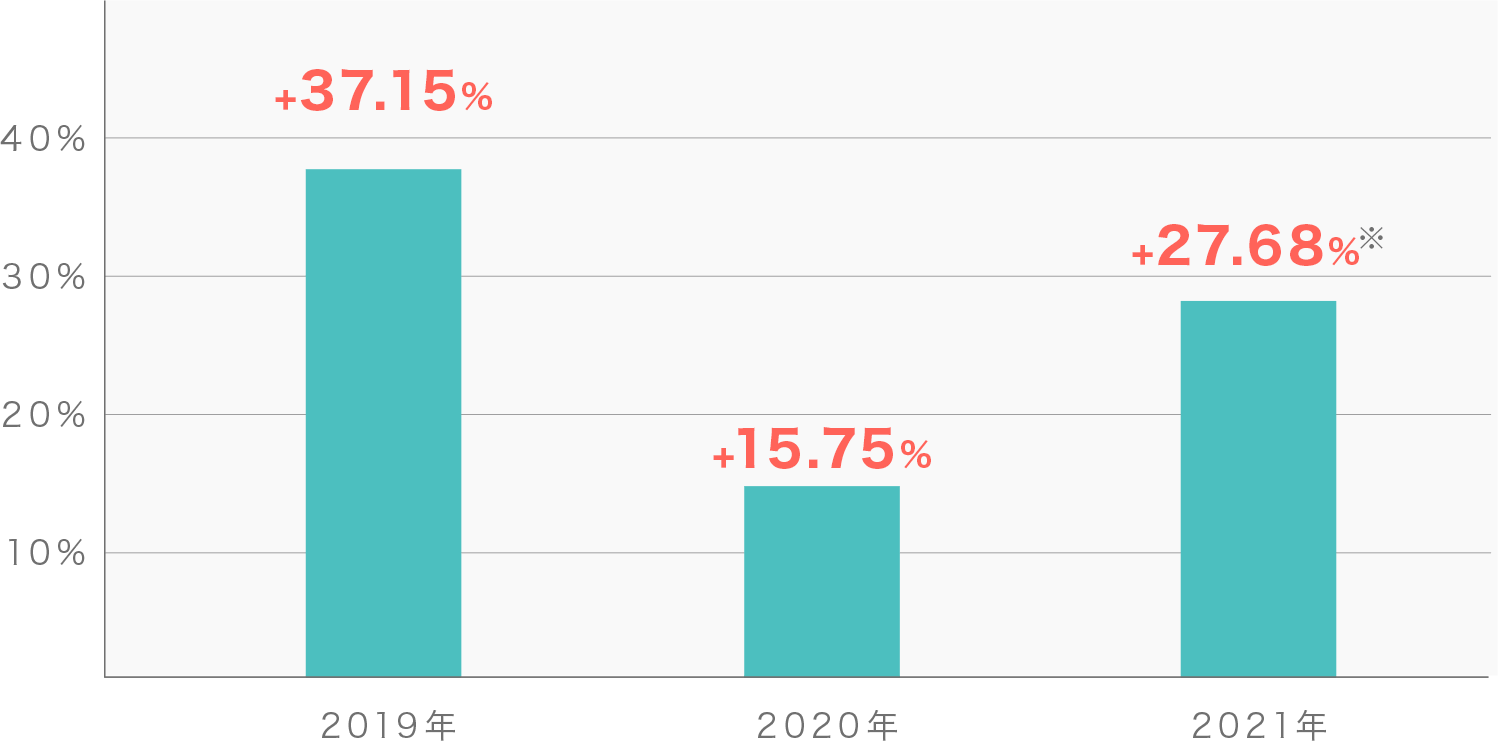 2019年：+37.15%　2020年：+15.75%　2021年：27.68%*