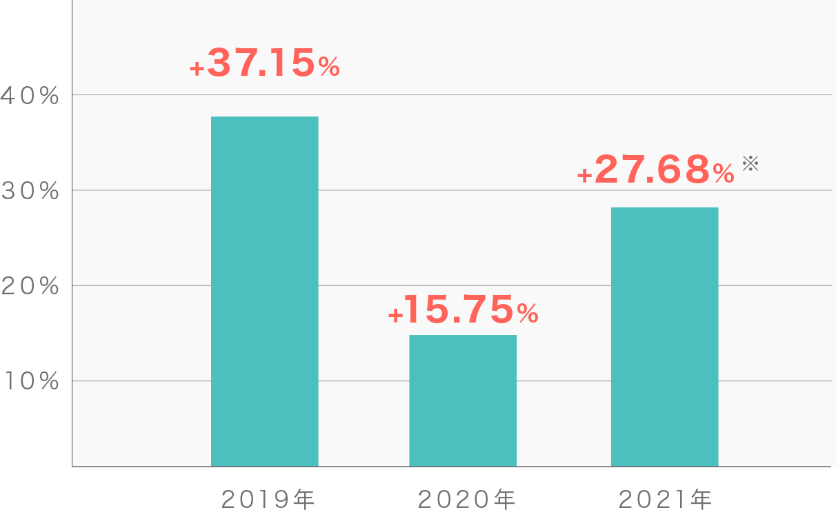 2019年:+37.15% 2020年:+15.75% 2021年:27.68%*