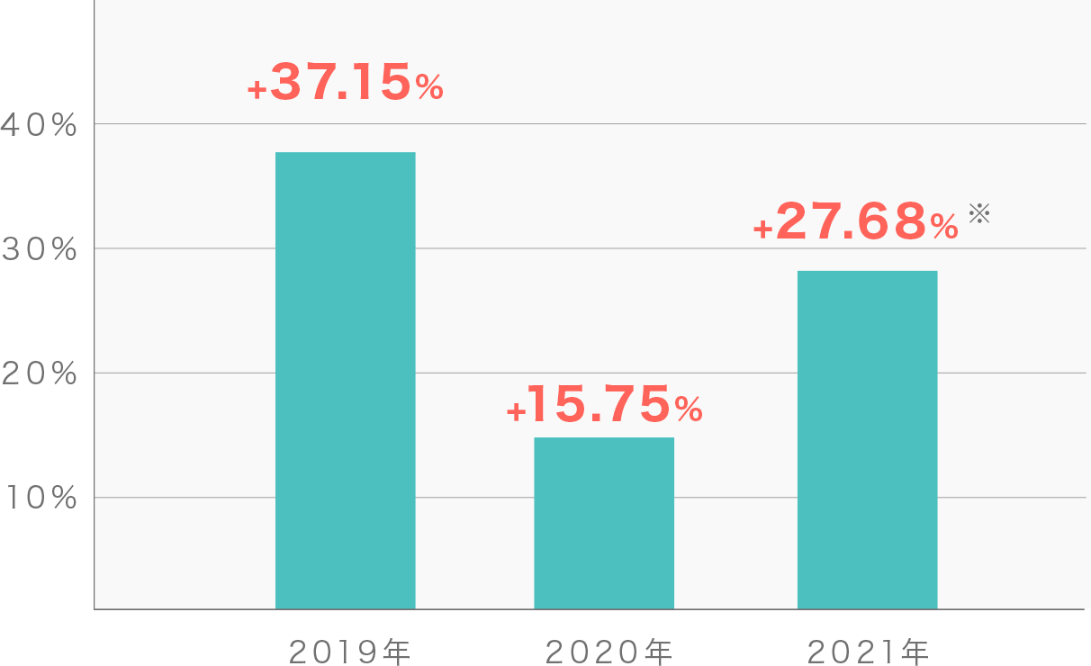 2019年：+37.15%　2020年：+15.75%　2021年：27.68%*