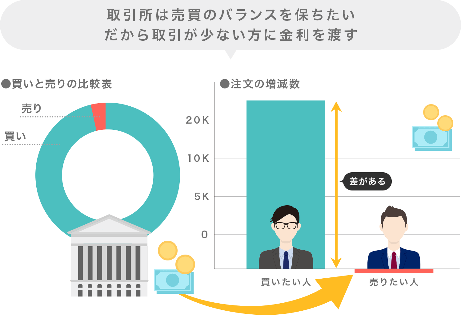 取引所は売買のバランスを保ちたいだから取引が少ない方に金利を渡す