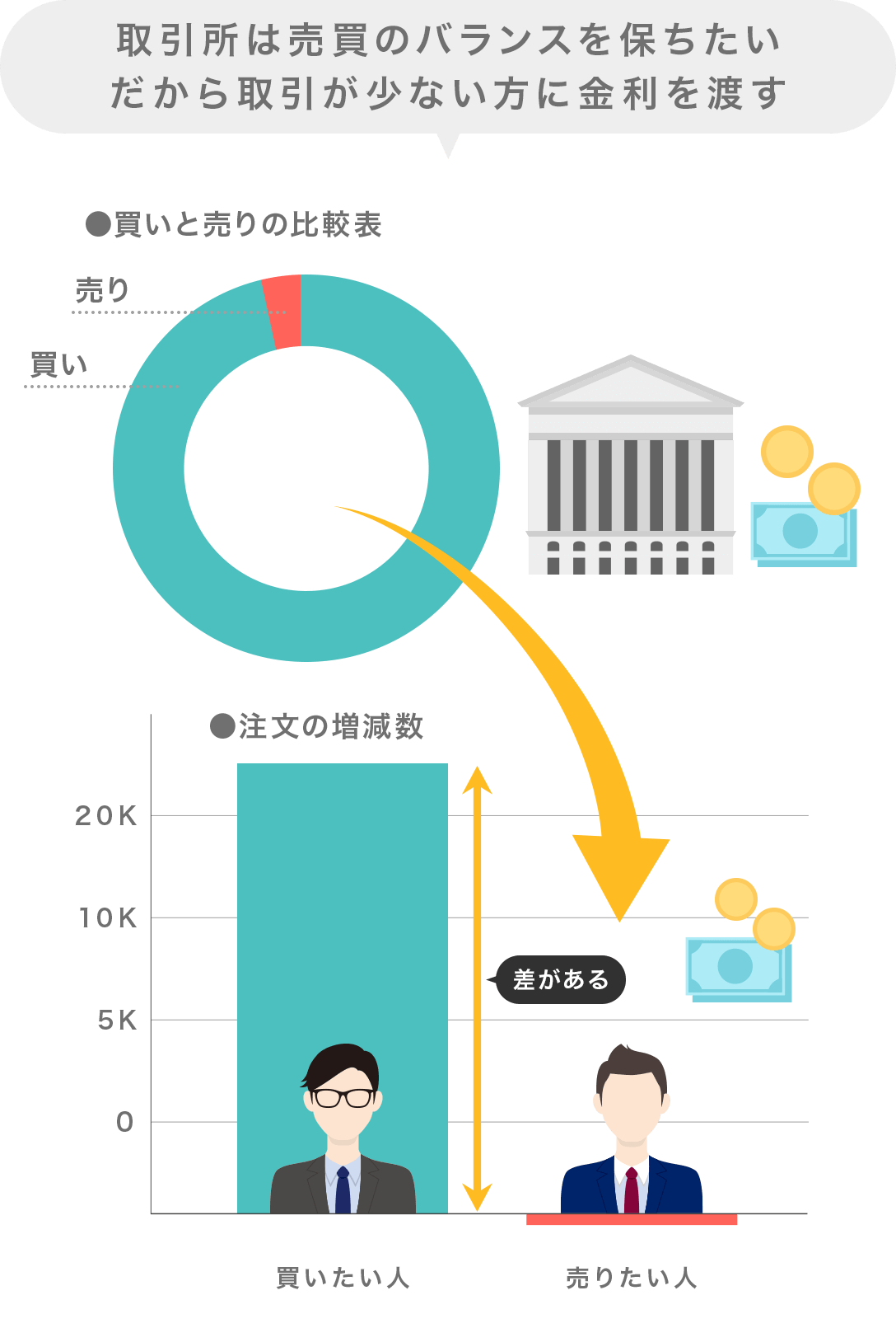 取引所は売買のバランスを保ちたいだから取引が少ない方に金利を渡す