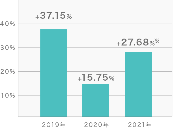 2019年:+37.15% 2020年:+15.75% 2021年:+27.68%*
