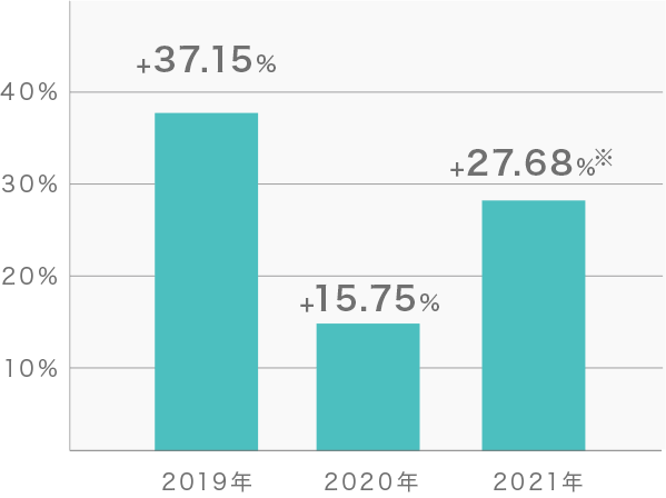 2019年：+37.15%　2020年：+15.75%　2021年：+27.68%*