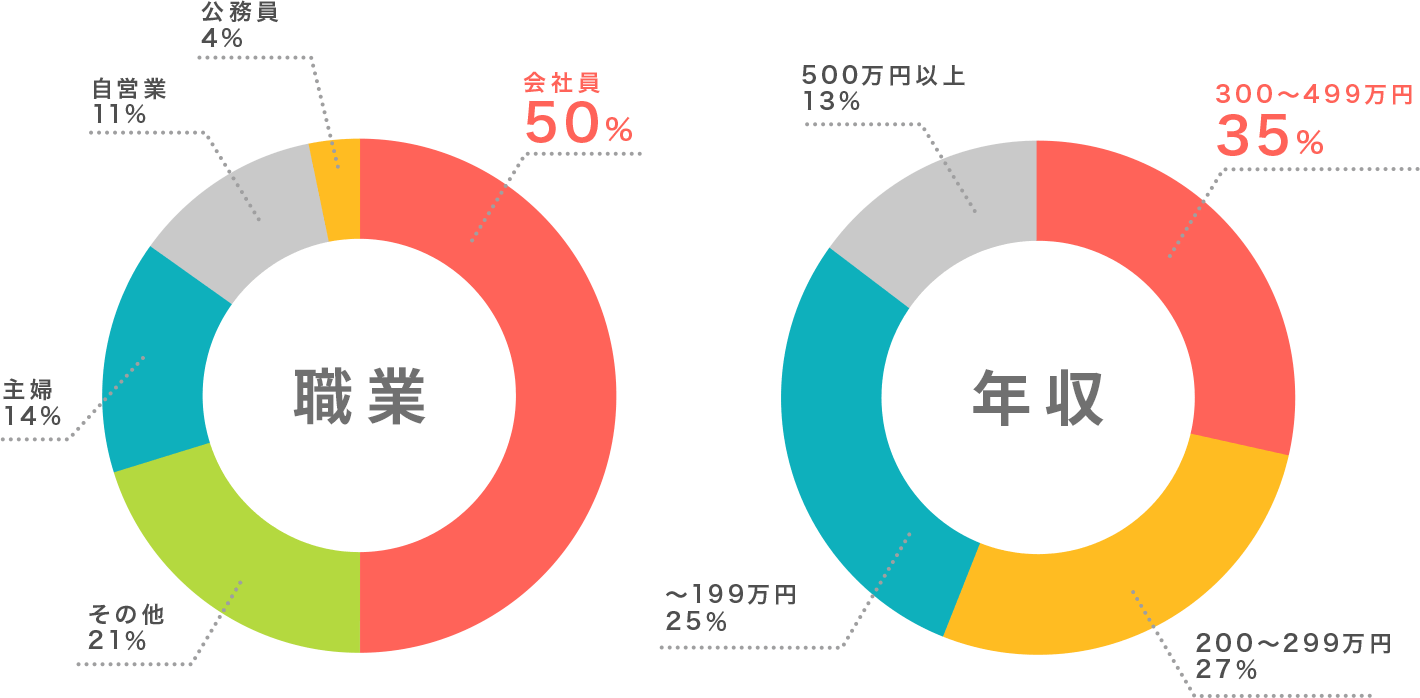 ・職業 会社員:50% 公務員:4% 自営業:11% 主婦:14% その他:21% ・年収 〜199万円:25% 200〜299万円:27% 300〜499万円:35% 500万円以上:13%