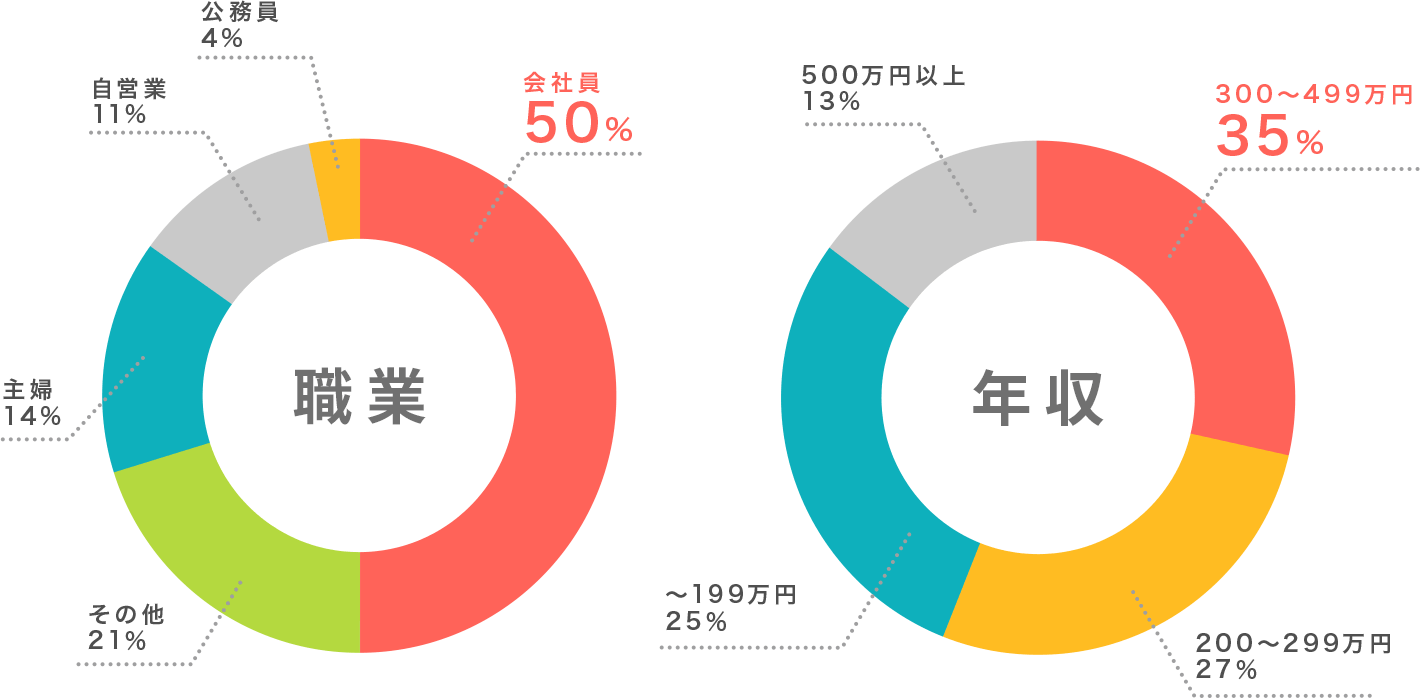 ・職業　会社員：50%　公務員：4%　自営業：11%　主婦：14％　その他：21％　・年収　〜199万円：25％　200〜299万円：27％　300〜499万円：35%　500万円以上：13％