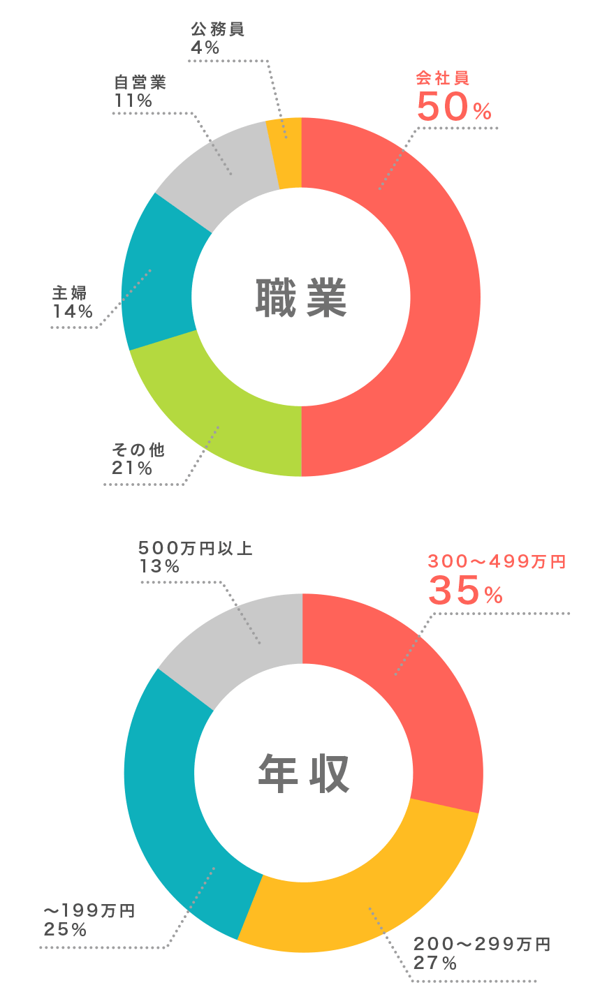 ・職業 会社員:50% 公務員:4% 自営業:11% 主婦:14% その他:21% ・年収 〜199万円:25% 200〜299万円:27% 300〜499万円:35% 500万円以上:13%