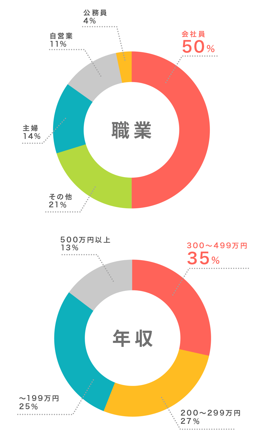 ・職業　会社員：50%　公務員：4%　自営業：11%　主婦：14％　その他：21％　・年収　〜199万円：25％　200〜299万円：27％　300〜499万円：35%　500万円以上：13％