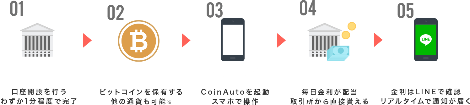 取引所の口座開設を行うわずか1分程度で完了↓ビットコインを購入する購入はとても簡単、入金も可能↓CoinAutoを起動するスマホで操作↓毎日金利が配当される取引所から直接貰える↓金利はLINEで確認できるリアルタイムで通知が届く∨少ない資金でも安心して手堅く資産が築けます