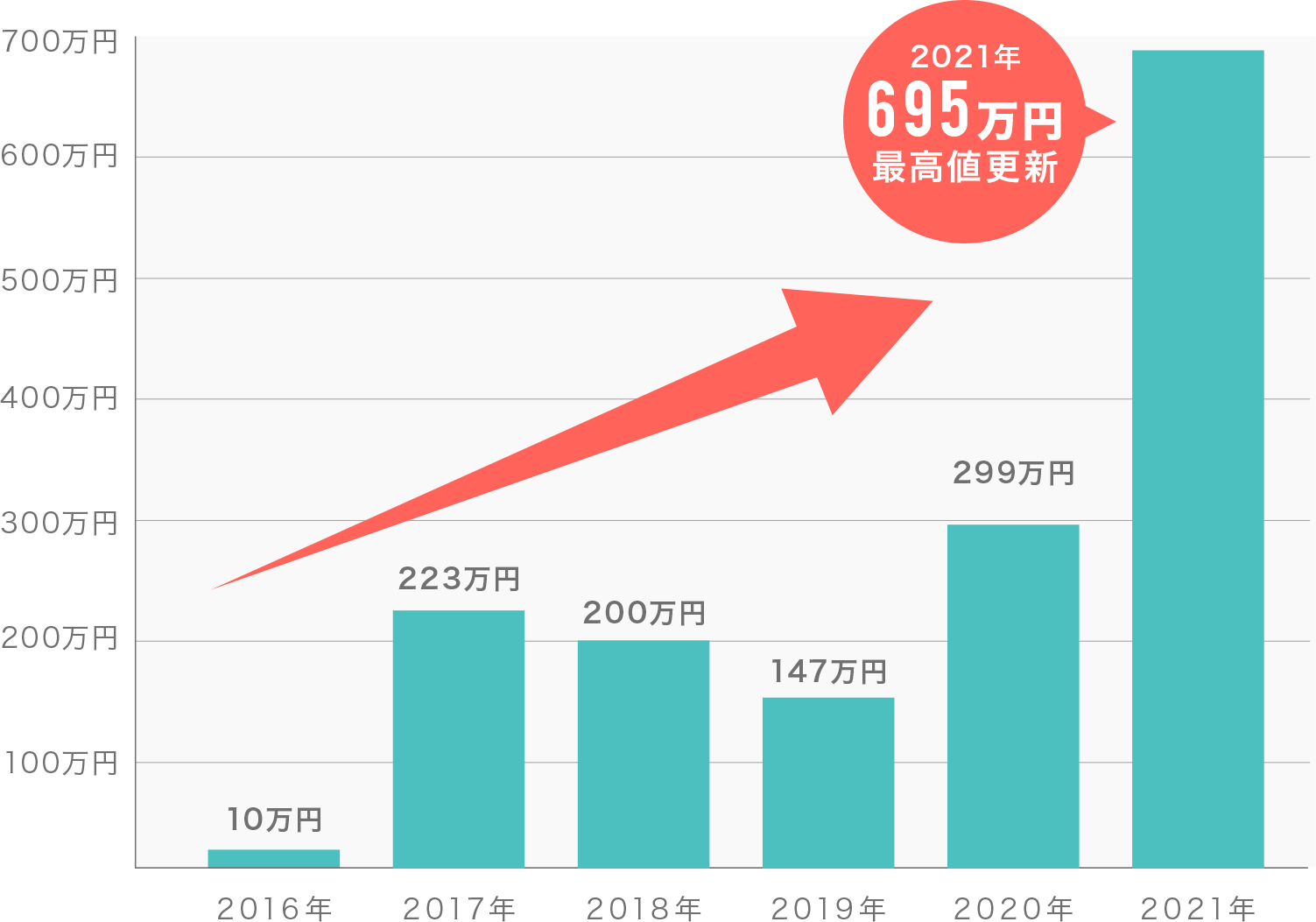 2016年:10万円 2017年:233万円 2018年:200万円 2019年:147万円 2020年:299万円 2021年:695万円