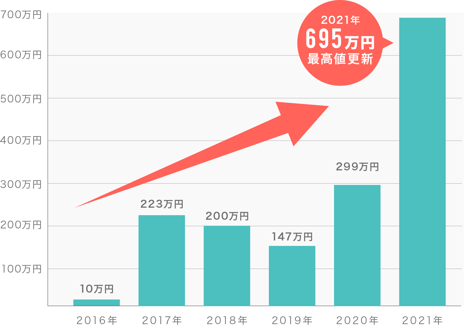 2016年：10万円　2017年：233万円　2018年：200万円　2019年：147万円　2020年：299万円　2021年：695万円